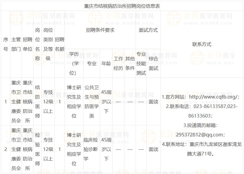 重慶市結核病防治所招聘崗位信息表