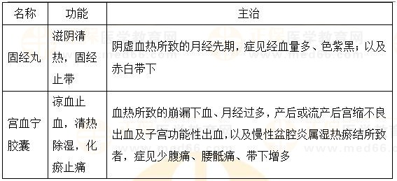 固崩止血劑、安坤除煩劑-2023執(zhí)業(yè)藥師《中藥二》重要知識點打卡