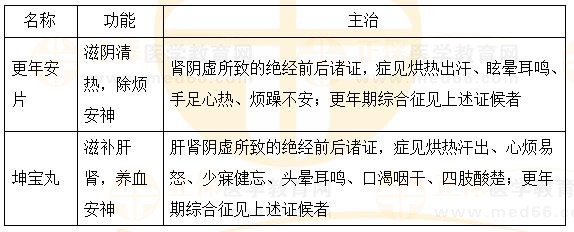 固崩止血劑、安坤除煩劑-2023執(zhí)業(yè)藥師《中藥二》重要知識點打卡