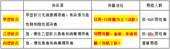 甲、乙、丙肝炎流行病學(xué)