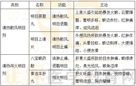 眼科清熱劑-2023執(zhí)業(yè)藥師《中藥二》重要知識點(diǎn)打卡