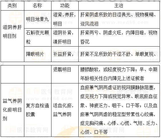 眼科扶正劑-2023執(zhí)業(yè)藥師《中藥二》重要知識點打卡