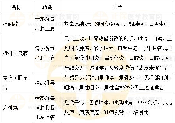 清解利咽劑-2023執(zhí)業(yè)藥師《中藥二》重要知識點(diǎn)打卡