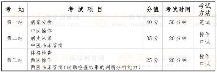 國家中醫(yī)類別醫(yī)師資格考試實踐技能考試采用三站式考試方法，具體安排如下：