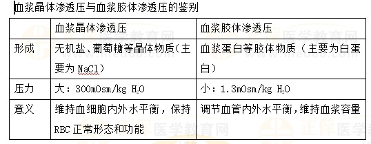 血漿晶體滲透壓與血漿膠體滲透壓的鑒別