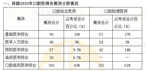 各模塊分?jǐn)?shù)情況