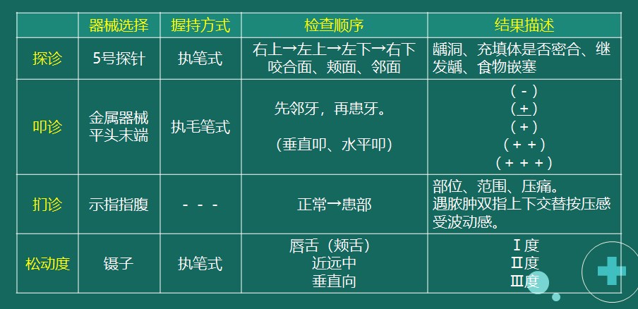 示例2：探診、叩診、捫診、松動度檢查