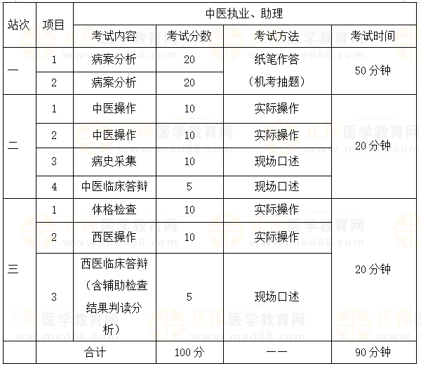 中醫(yī)醫(yī)師實踐技能考試內容