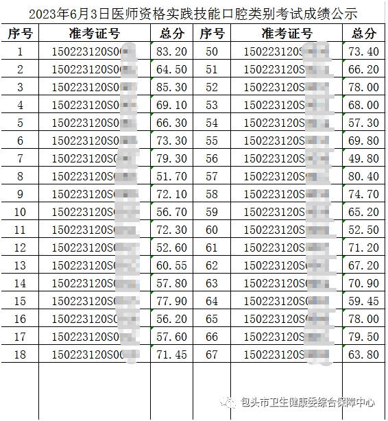 2023年6月3日醫(yī)師資格實(shí)踐技能口腔類別考試成績(jī)公示-2