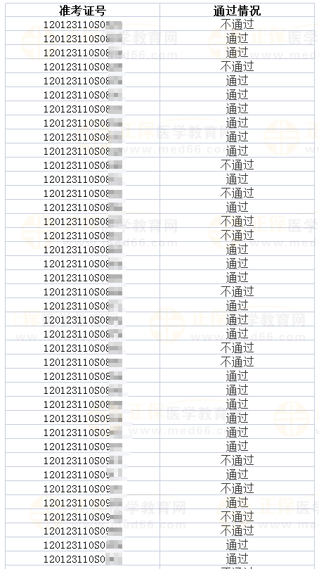 2023年醫(yī)師資格考試天津考區(qū)河東考點實踐技能考試成績公示（三）