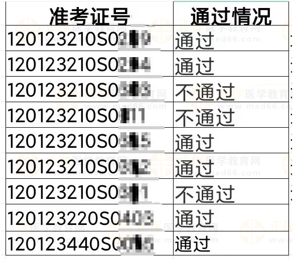 東麗考點(diǎn)2023年醫(yī)師資格實(shí)踐技能考試成績公示（五）