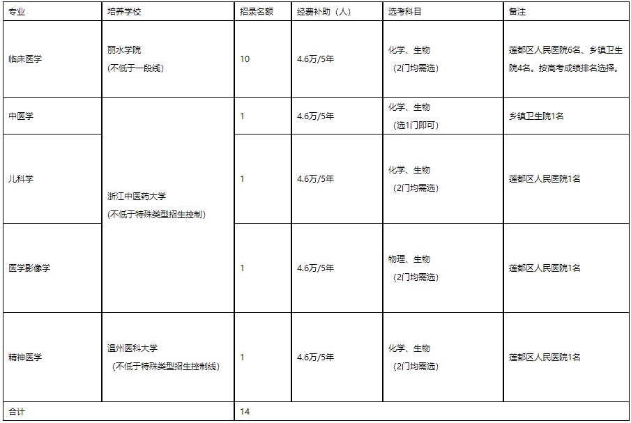 培養(yǎng)院校、專業(yè)、計(jì)劃數(shù)及培養(yǎng)單位