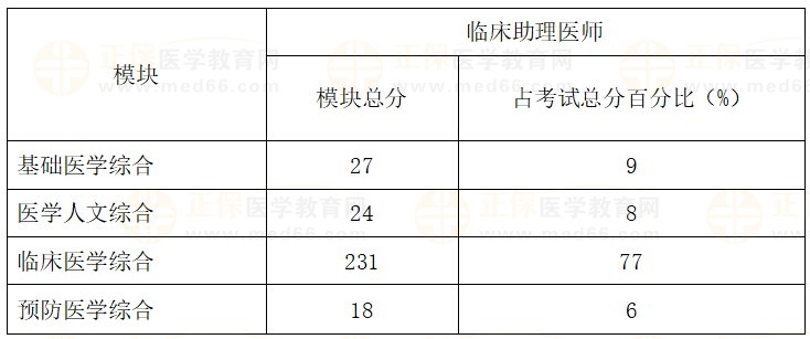 臨床助理醫(yī)師分值占比