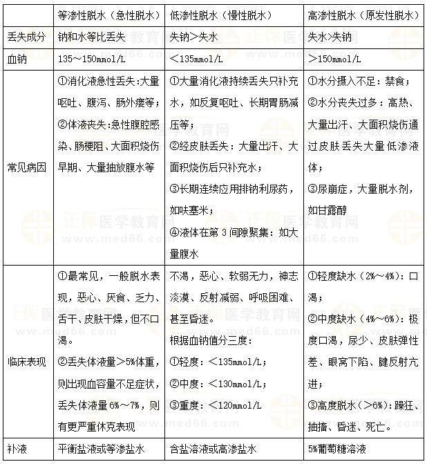 水、鈉代謝紊亂