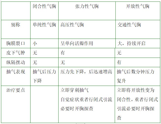 閉合性、張力性、開放性氣胸對(duì)比