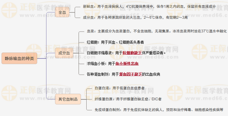 靜脈輸血的種類