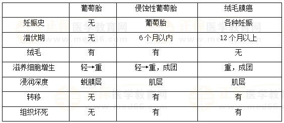 絨癌、侵蝕性葡萄胎、葡萄胎的鑒別