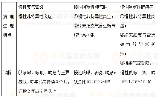 慢性支氣管炎、慢性阻塞性肺氣腫、COPD的區(qū)別