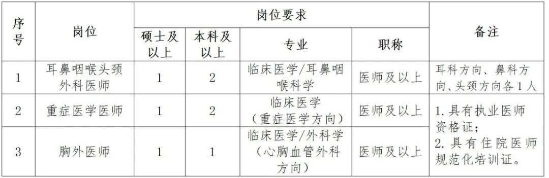 緊缺急需人才崗位