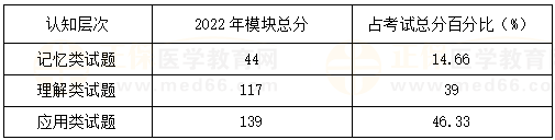 口腔助理醫(yī)師了解往年試題對(duì)考生在相應(yīng)學(xué)科領(lǐng)域的考查方向