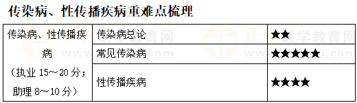 傳染病、性傳播疾病重難點梳理