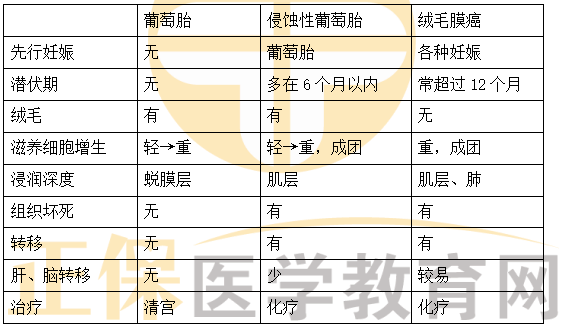 葡萄胎、侵入性葡萄胎、絨毛膜癌