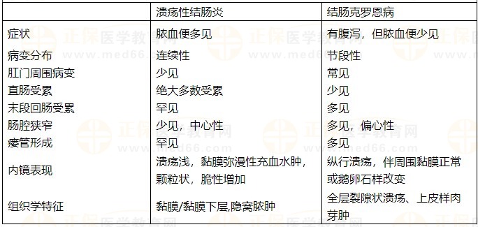 潰瘍性結腸炎和結腸克羅恩病對比