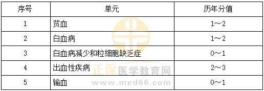 血液系統(tǒng)科目特點及復(fù)習(xí)要點