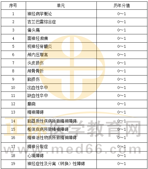 精神、神經(jīng)系統(tǒng)科目特點及復習要點