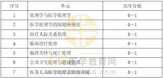 醫(yī)學倫理學科目特點及復習要點