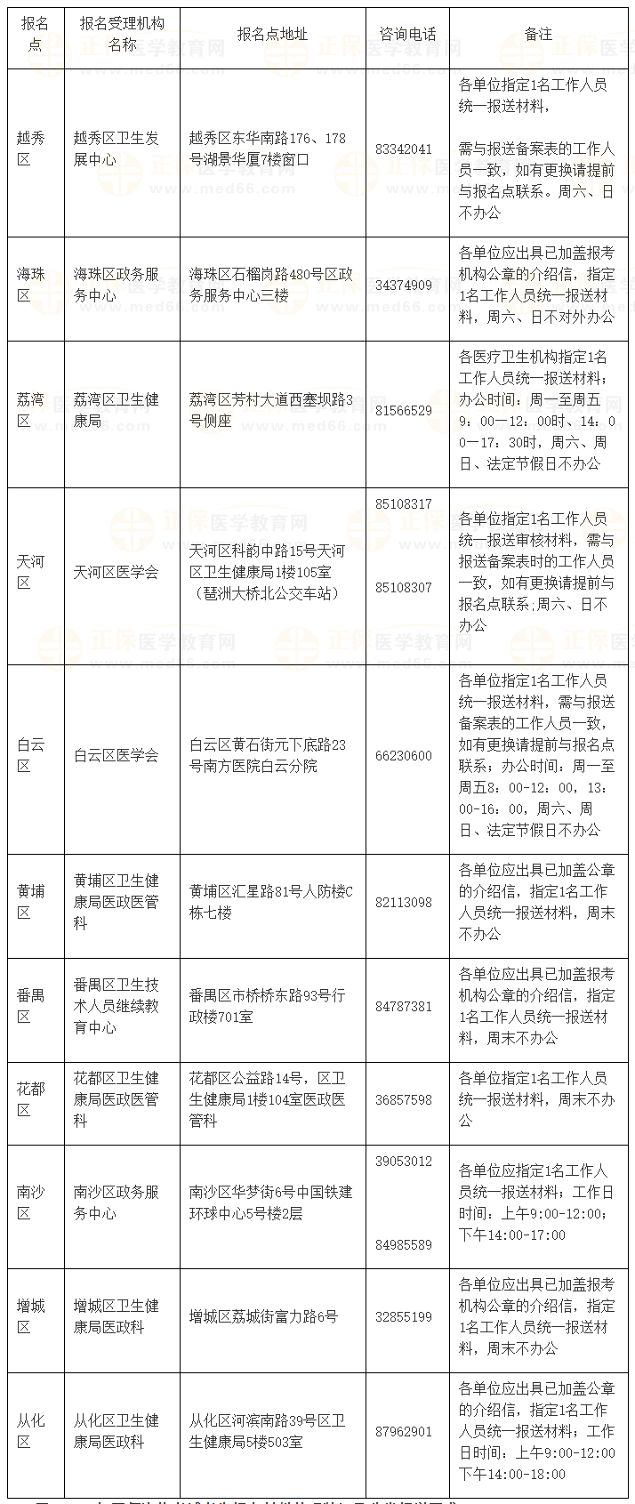 廣州2024年醫(yī)師資格考試報名點(diǎn)咨詢電話