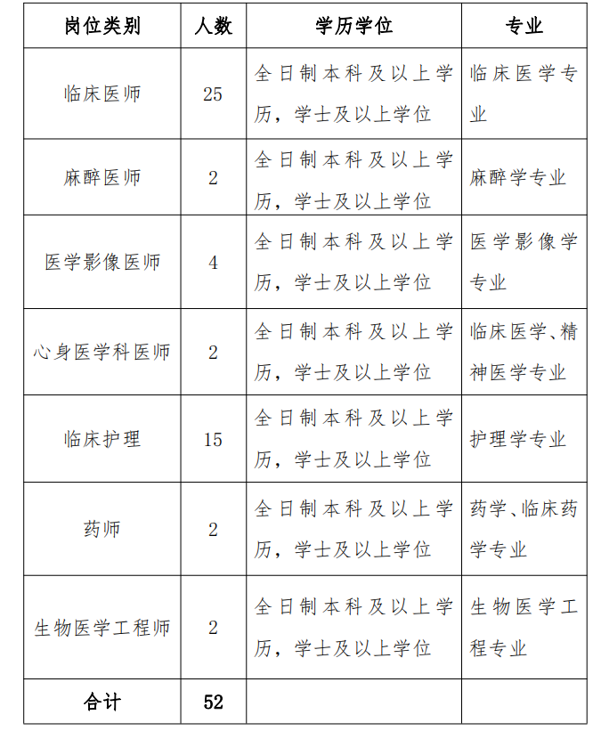 成武縣人民醫(yī)院崗位表