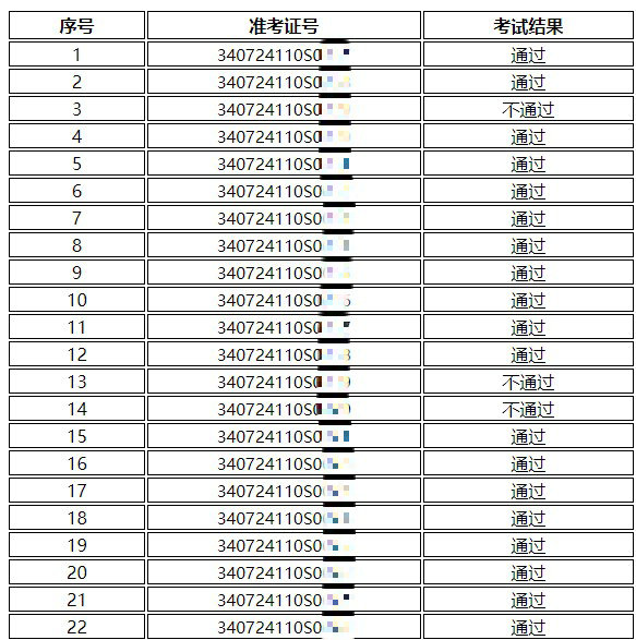 2024年國家醫(yī)師資格考試實踐技能考試阜陽市人民醫(yī)院考試基地6月16日考試結果公示