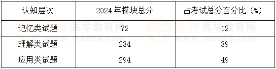 了解往年試題對(duì)考生在相應(yīng)學(xué)科領(lǐng)域的考查方向