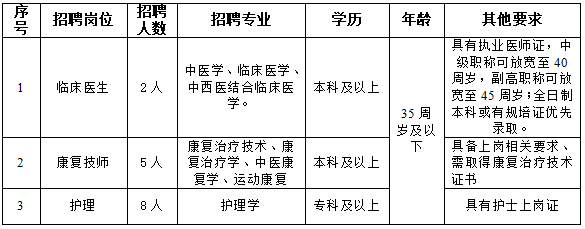 招聘人數與崗位